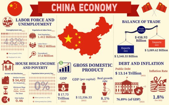 Download China Economy Infographic, Data Charts - Data Collection